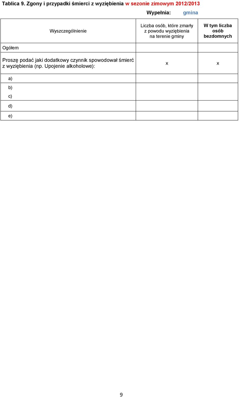 Wyszczególnienie Liczba osób, które zmarły z powodu wyziębienia na terenie