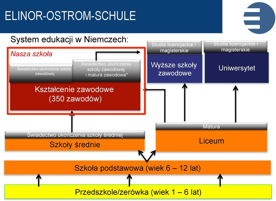 magisterskie Wyższe szkoły zawodowe Studia licencjackie i magisterskie Uniwersytet Świadectwo