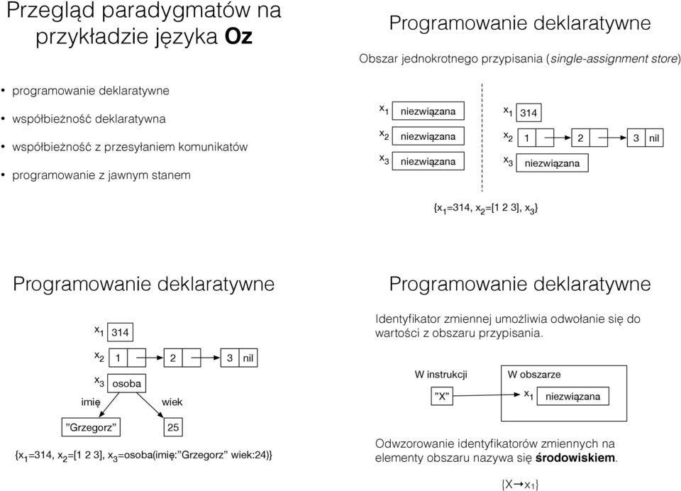 =[1 2 3], x 3 } x 1 314 Identyfikator zmiennej umożliwia odwołanie się do wartości z obszaru przypisania.