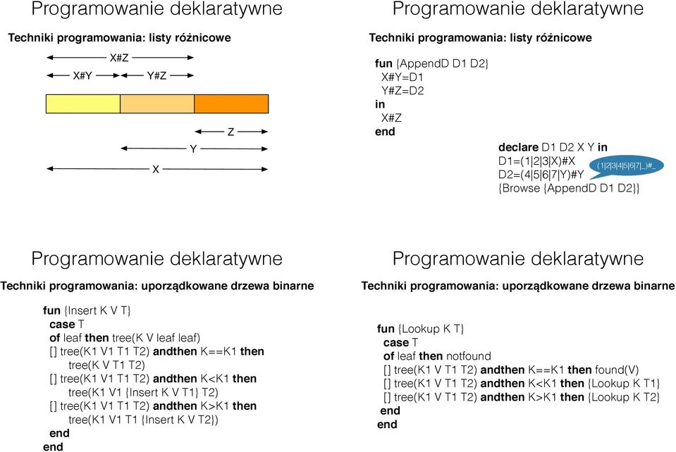T2) [] tree(k1 V1 T1 T2) andthen K<K1 then tree(k1 V1 {Insert K V T1} T2) [] tree(k1 V1 T1 T2) andthen K>K1 then tree(k1 V1 T1 {Insert K V T2}) Techniki programowania: uporządkowane drzewa binarne