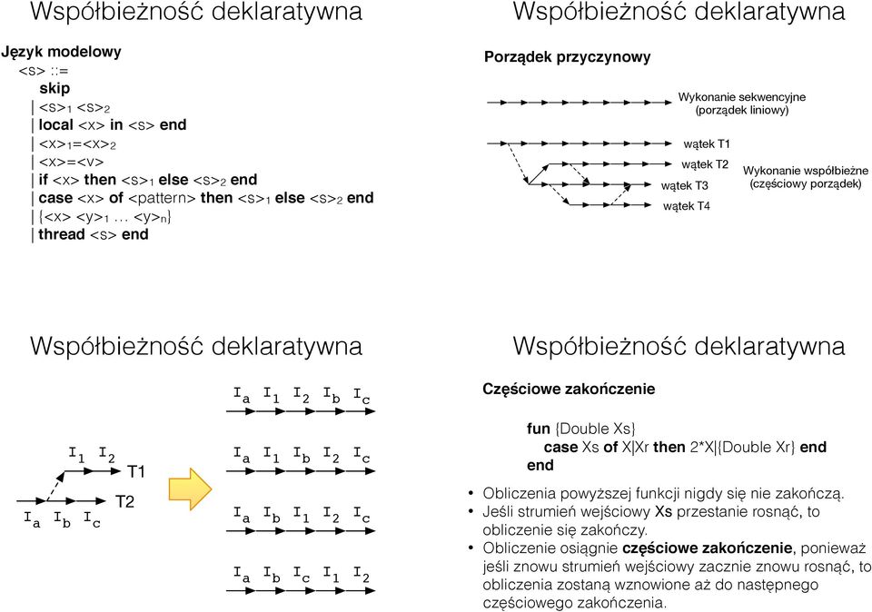 b I 1 I 2 I a I b I c I 1 I c I c I 2 fun {Double Xs} case Xs of X Xr then 2*X {Double Xr} Obliczenia powyższej funkcji nigdy się nie zakończą.