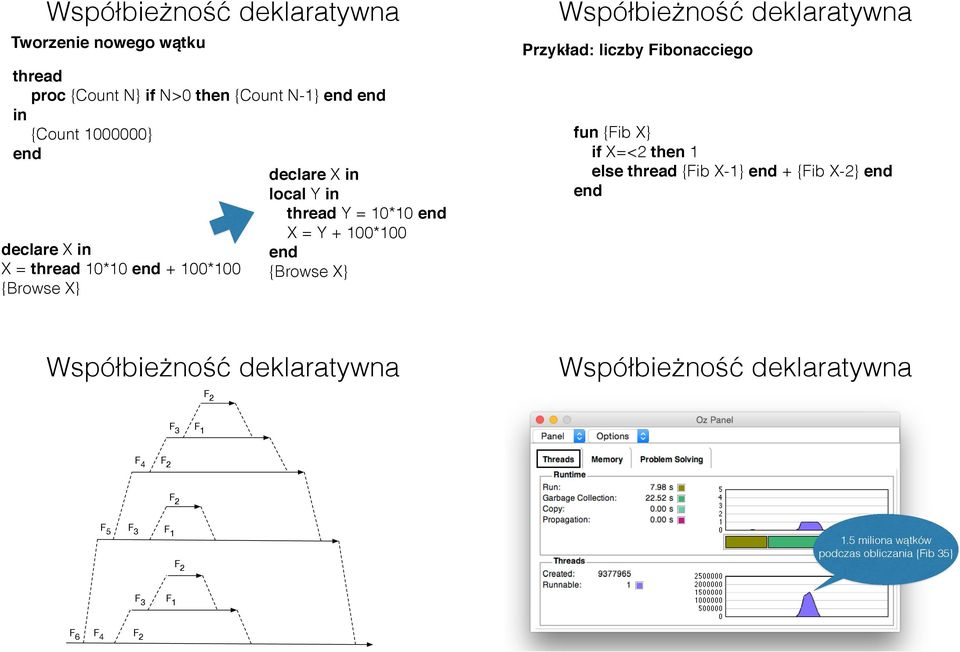 {Browse X} Przykład: liczby Fibonacciego fun {Fib X} if X=<2 then 1 else thread {Fib X-1} + {Fib