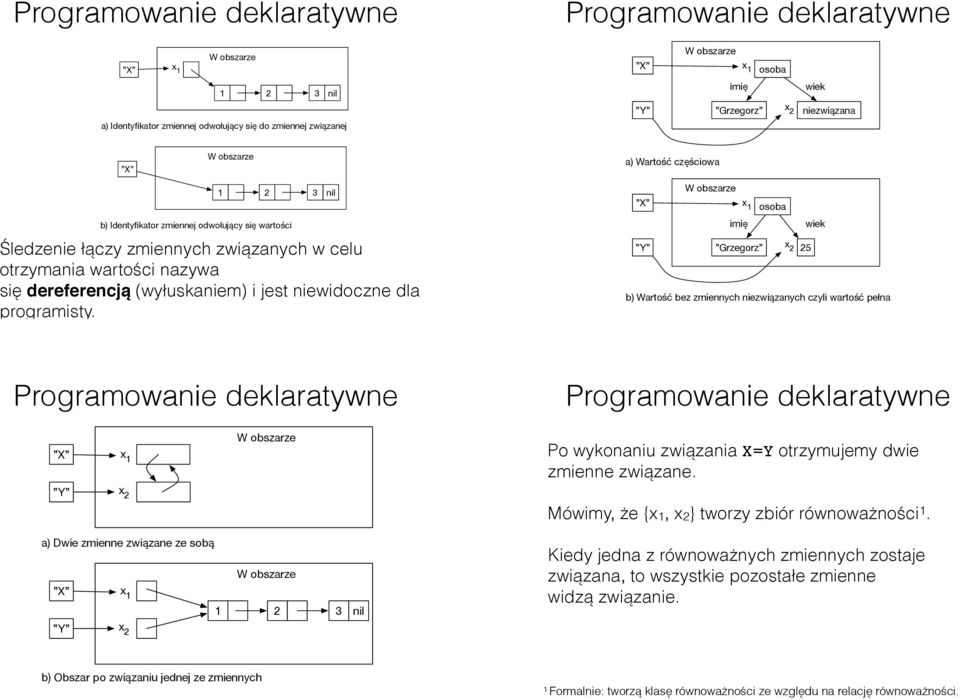 nil a) Wartość częściowa W obszarze X x 1 osoba imię wiek Y Grzegorz x 2 25 b) Wartość bez zmiennych niezwiązanych czyli wartość pełna X Y x 1 x 2 W obszarze Po wykonaniu związania X=Y otrzymujemy