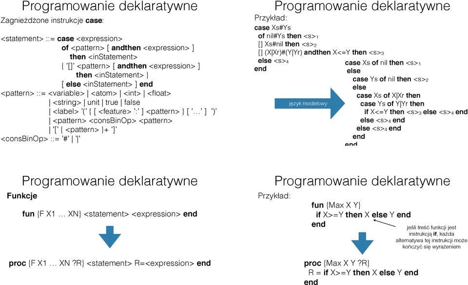 # Przykład: case Xs#Ys of nil#ys then <s>1 [] Xs#nil then <s>2 [] (X Xr)#(Y Yr) andthen X<=Y then <s>3 else <s>4 język modelowy case Xs of nil then <s>1 else case Ys of nil then <s>2 else case Xs of