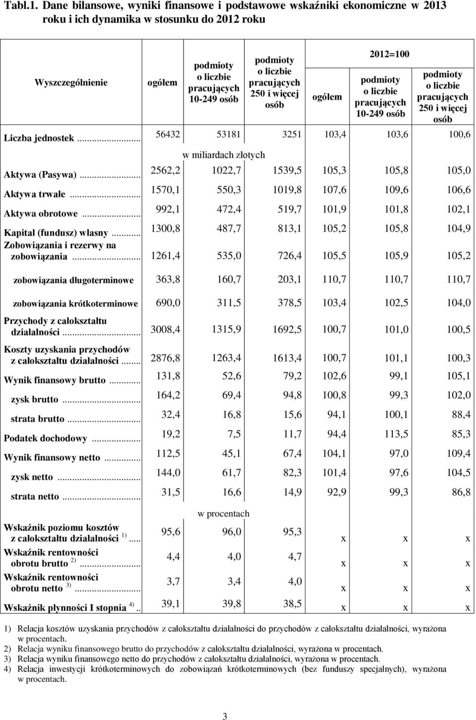 Aktywa obrotowe... 992,1 472,4 519,7 101,9 101,8 102,1 Kapitał (fundusz) własny... 1300,8 487,7 813,1 105,2 105,8 104,9 Zobowiązania i rezerwy na.