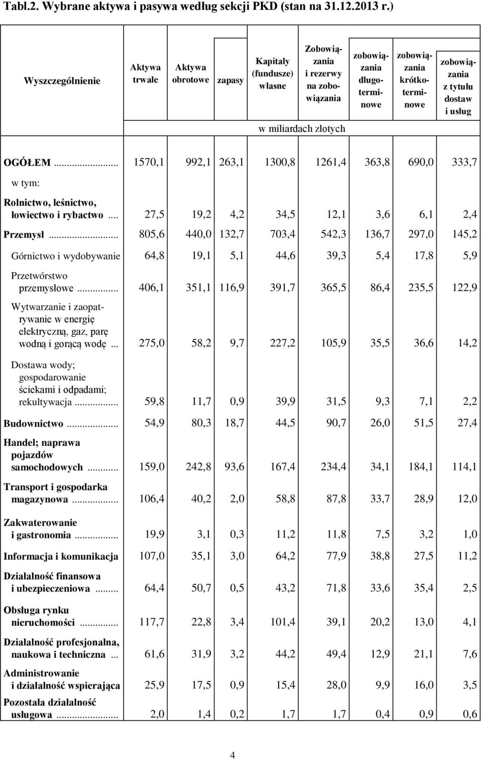 .. 1570,1 992,1 263,1 1300,8 1261,4 363,8 690,0 333,7 w tym: Rolnictwo, leśnictwo, łowiectwo i rybactwo... 27,5 19,2 4,2 34,5 12,1 3,6 6,1 2,4 Przemysł.