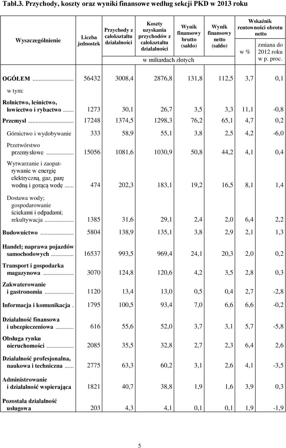 brutto (saldo) Wynik finansowy netto (saldo) Wskaźnik rentowności obrotu netto w % zmiana do 2012 roku w p. proc. OGÓŁEM.