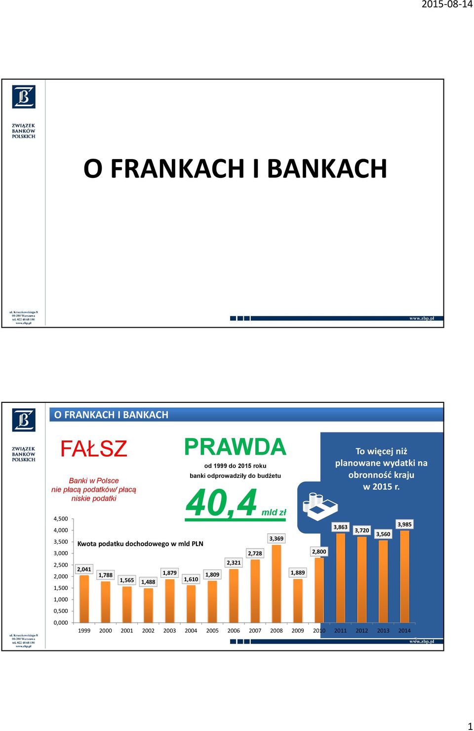 4,500 4,000 3,500 3,000 2,500 2,000 1,500 1,000 0,500 0,000 40,4mld zł 3,863 3,985 3,720 3,560 3,369 Kwota