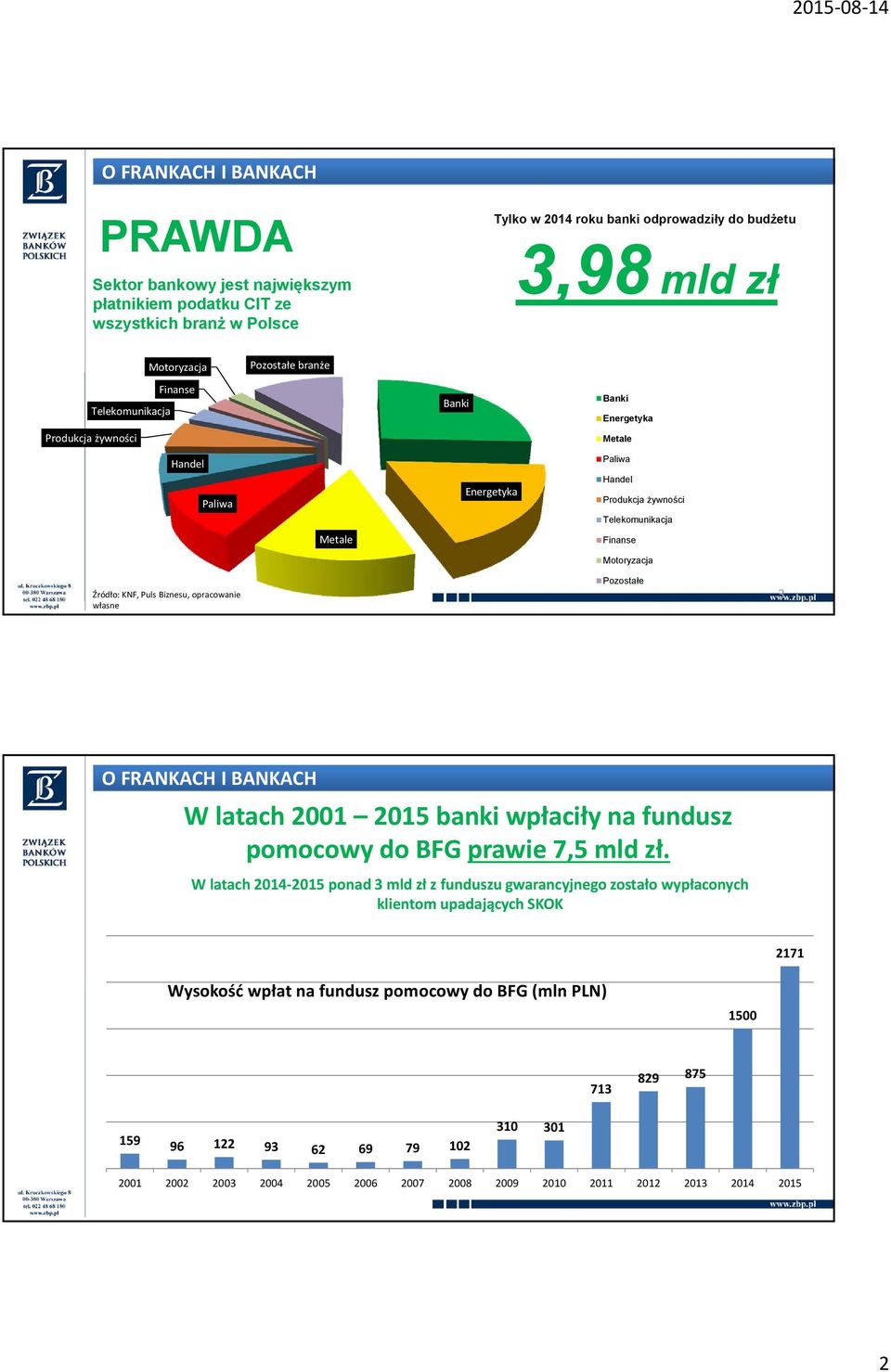 opracowanie własne Pozostałe 3 W latach 2001 2015 banki wpłaciły na fundusz pomocowy do BFG prawie 7,5 mld zł.