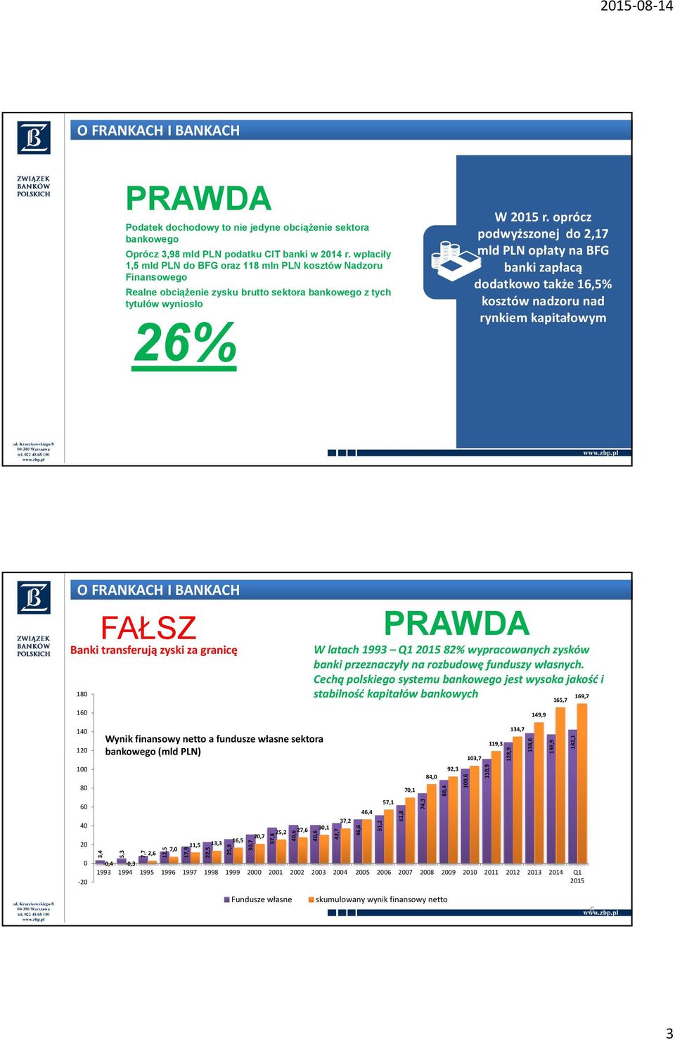 oprócz podwyższonej do 2,17 mld PLN opłaty na BFG banki zapłacą dodatkowo także 16,5% kosztów nadzoru nad rynkiem kapitałowym Banki transferują zyski za granicę 180 160 W latach 1993 Q12015 82%