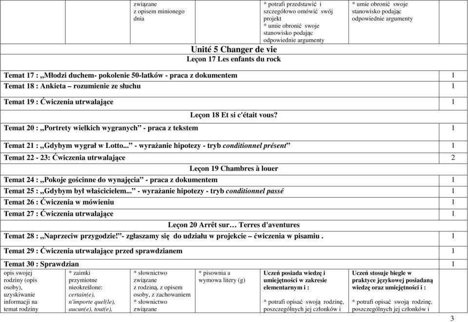 utrwalające 1 Leçon 18 Et si c'était vous? Temat 20 : Portrety wielkich wygranych - praca z tekstem 1 Temat 21 : Gdybym wygrał w Lotto.