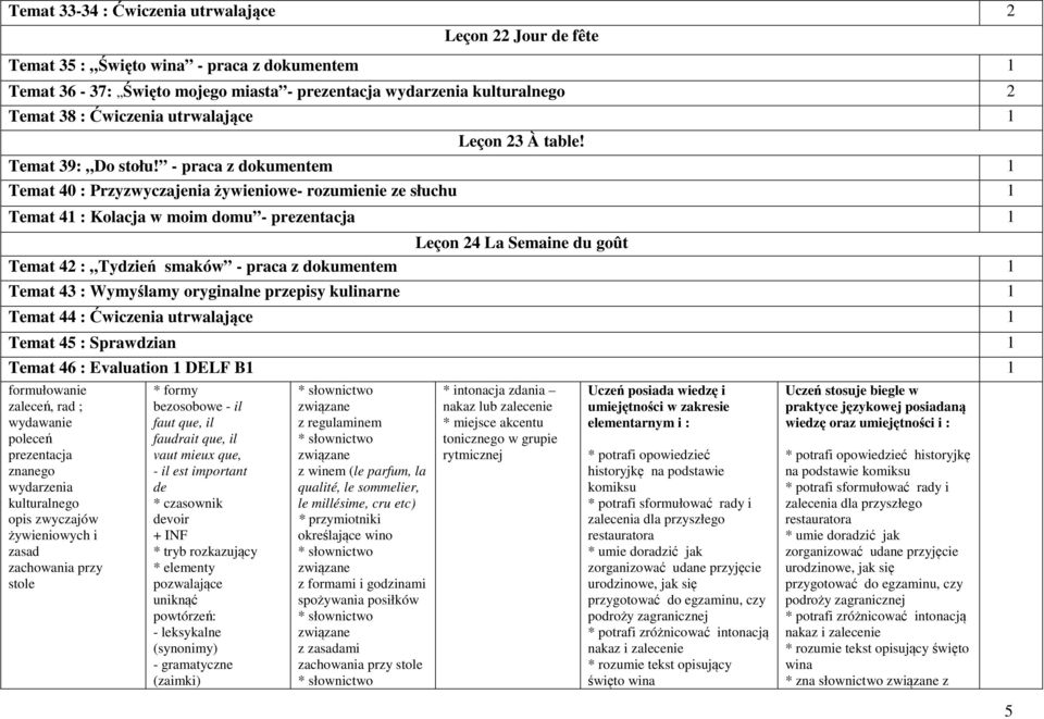 - praca z dokumentem 1 Temat 40 : Przyzwyczajenia żywieniowe- rozumienie ze słuchu 1 Temat 41 : Kolacja w moim domu - prezentacja 1 Leçon 24 La Semaine du goût Temat 42 : Tydzień smaków - praca z