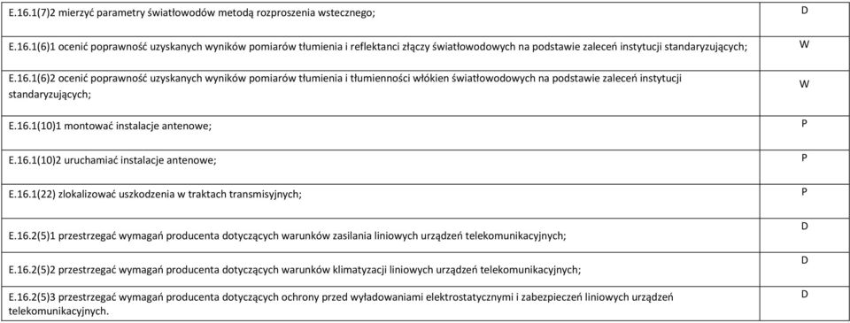 16.1(10)2 uruchamiać instalacje antenowe; E.16.1(22) zlokalizować uszkodzenia w traktach transmisyjnych; E.16.2(5)1 przestrzegać wymagań producenta dotyczących warunków zasilania liniowych urządzeń telekomunikacyjnych; E.