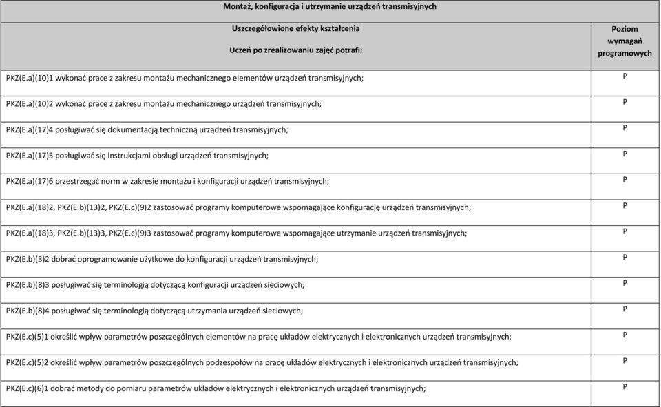 a)(17)4 posługiwać się dokumentacją techniczną urządzeń transmisyjnych; KZ(E.a)(17)5 posługiwać się instrukcjami obsługi urządzeń transmisyjnych; KZ(E.