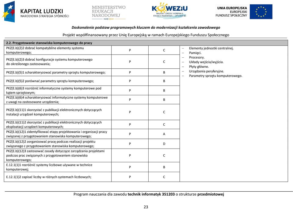 amięci. rocesory. Układy wejścia/wyjścia. łyty główne. Urządzenia peryferyjne. arametry sprzętu komputerowego. KZ(E.b)(6)3 rozróżnić informatyczne systemy komputerowe pod kątem sprzętowym; KZ(E.