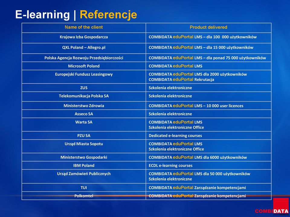 Ministerstwo Gospodarki IBM Poland Urząd Zamówieo Publicznych TUI Polkomtel Product delivered COMBIDATA eduportal LMS dla 100 000 użytkowników COMBIDATA eduportal LMS dla 15 000 użytkowników