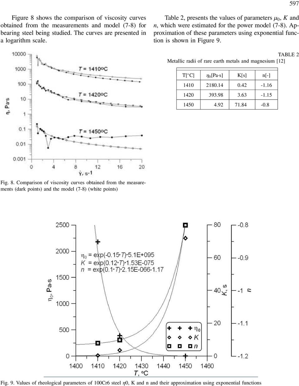 TABLE 2 Metallic radii of rare earth metals and magnesium [12] T[ C] η 0 [Pa s] K[s] n[-] 1410 2180.14 0.42-1.16 1420 393.98 3.63-1.15 1450 4.92 71.84-0.8 Fig. 8.