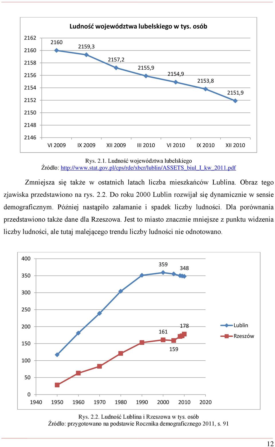 Obraz tego zjawiska przedstawiono na rys. 2.2. Do roku 2000 Lublin rozwijał się dynamicznie w sensie demograficznym. Później nastąpiło załamanie i spadek liczby ludności.