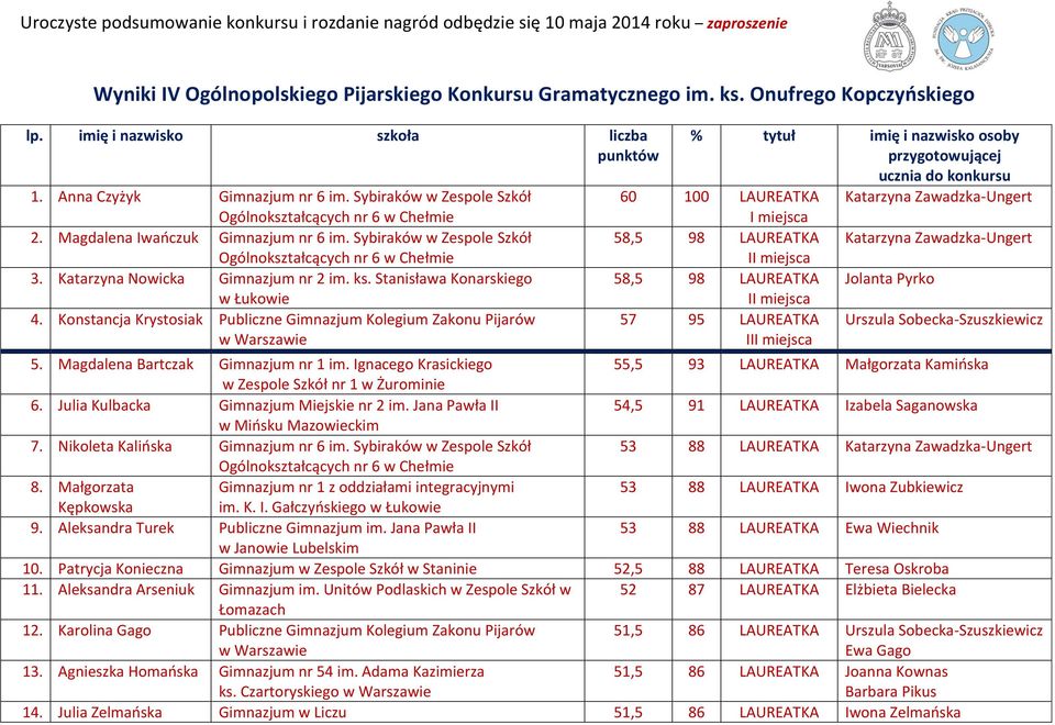 Katarzyna Nowicka Gimnazjum nr 2 im. ks. Stanisława Konarskiego 4.