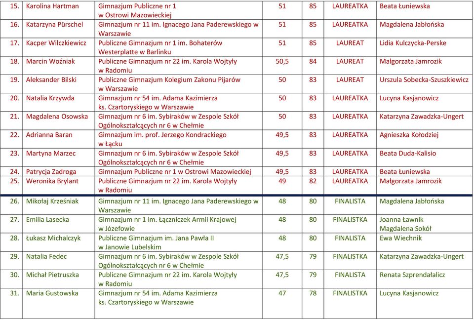 Bohaterów 51 85 LAUREAT Lidia Kulczycka-Perske Westerplatte w Barlinku 18. Marcin Woźniak Publiczne Gimnazjum nr 22 im. Karola Wojtyły 50,5 84 LAUREAT Małgorzata Jamrozik 19.