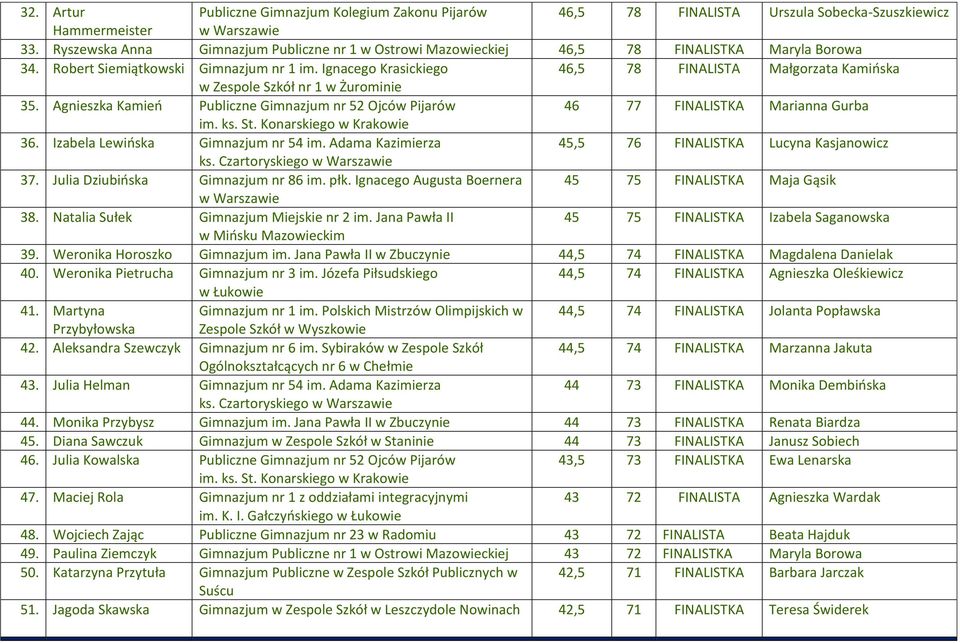 Ignacego Krasickiego 46,5 78 FINALISTA Małgorzata Kamińska w Zespole Szkół nr 1 w Żurominie 35. Agnieszka Kamień Publiczne Gimnazjum nr 52 Ojców Pijarów 46 77 FINALISTKA Marianna Gurba 36.