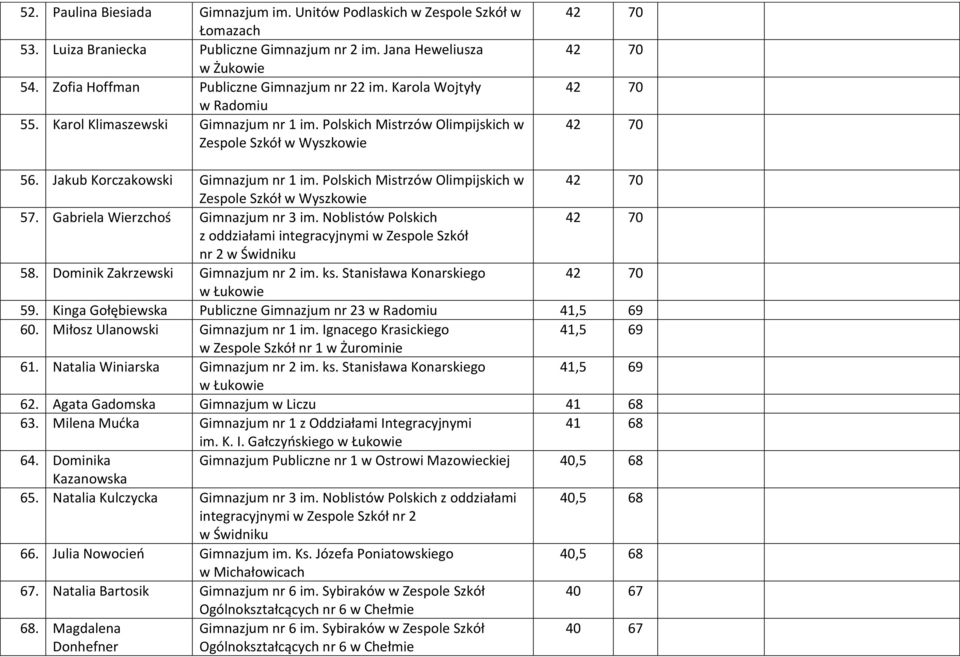 Polskich Mistrzów Olimpijskich w Zespole Szkół w Wyszkowie 57. Gabriela Wierzchoś Gimnazjum nr 3 im. Noblistów Polskich z oddziałami integracyjnymi w Zespole Szkół nr 2 w Świdniku 58.