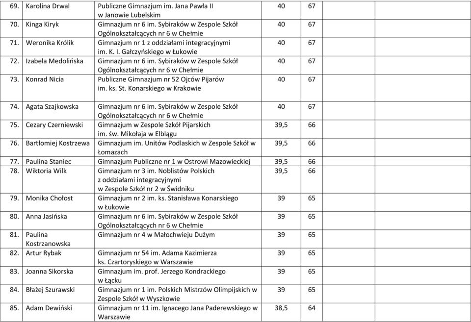 Konrad Nicia Publiczne Gimnazjum nr 52 Ojców Pijarów 74. Agata Szajkowska Gimnazjum nr 6 im. Sybiraków w Zespole Szkół 75. Cezary Czerniewski Gimnazjum w Zespole Szkół Pijarskich 39,5 66 76.