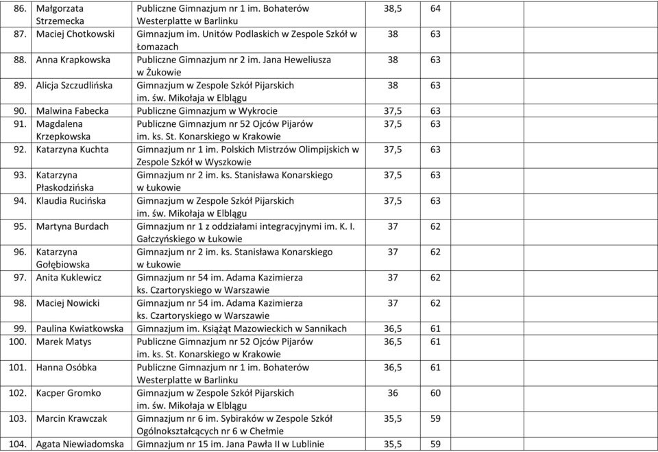 Malwina Fabecka Publiczne Gimnazjum w Wykrocie 37,5 63 91. Magdalena Publiczne Gimnazjum nr 52 Ojców Pijarów 37,5 63 Krzepkowska 92. Katarzyna Kuchta Gimnazjum nr 1 im.