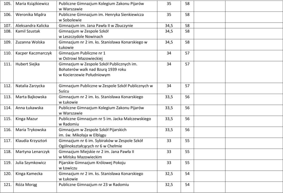 Kacper Kaczmarczyk Gimnazjum Publiczne nr 1 34 57 w Ostrowi Mazowieckiej 111. Hubert Siejka Gimnazjum w Zespole Szkół Publicznych im.