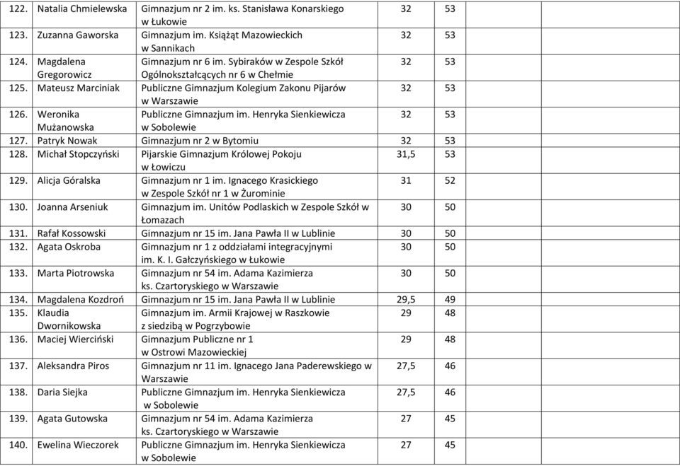 Patryk Nowak Gimnazjum nr 2 w Bytomiu 128. Michał Stopczyński Pijarskie Gimnazjum Królowej Pokoju 31,5 53 w Łowiczu 129. Alicja Góralska Gimnazjum nr 1 im.