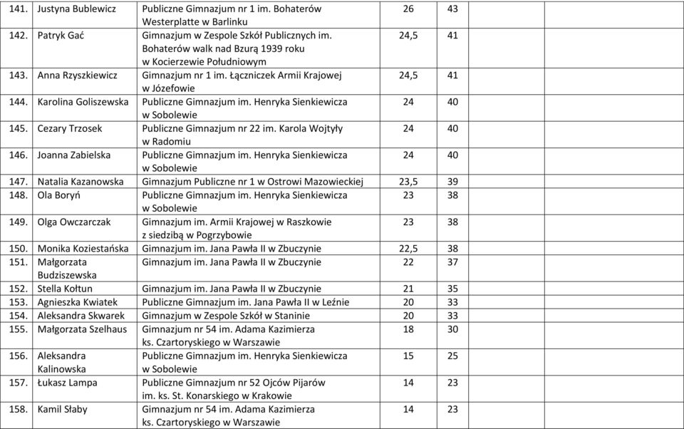 Karolina Goliszewska Publiczne Gimnazjum im. Henryka Sienkiewicza 24 40 145. Cezary Trzosek Publiczne Gimnazjum nr 22 im. Karola Wojtyły 24 40 146. Joanna Zabielska Publiczne Gimnazjum im.