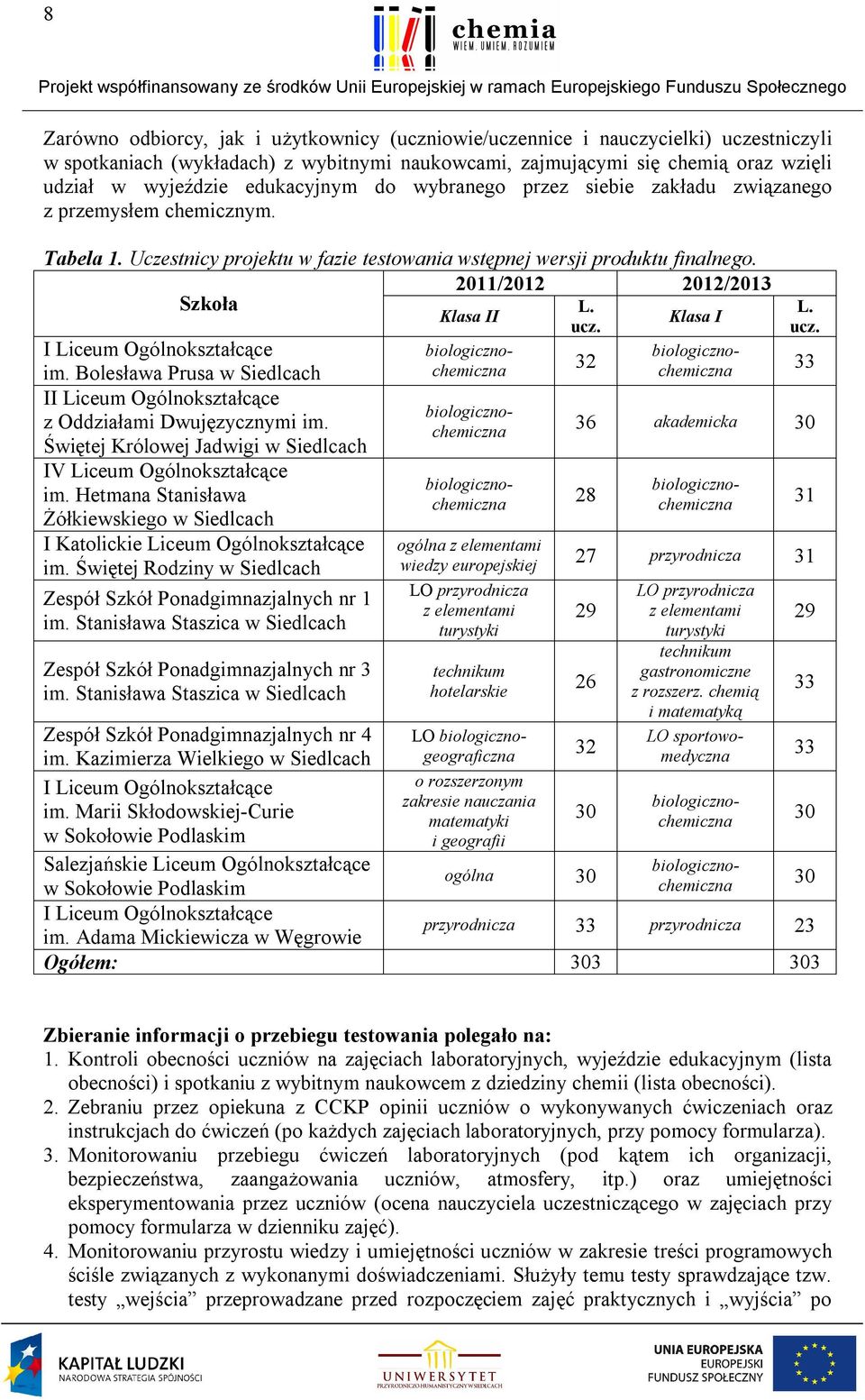 Świętej Rodziny w Siedlcach Zespół Szkół Ponadgimnazjalnych nr 1 im. Stanisława Staszica w Siedlcach Zespół Szkół Ponadgimnazjalnych nr 3 im. Stanisława Staszica w Siedlcach Tabela 1.