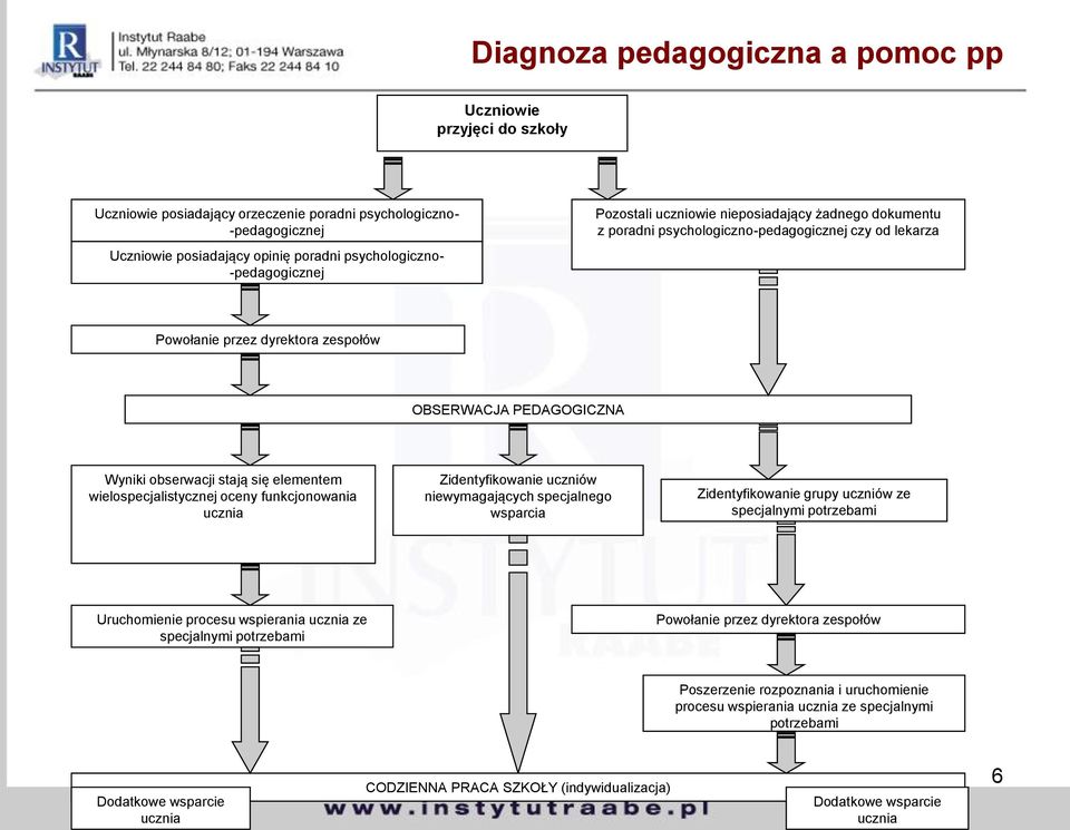 stają się elementem wielospecjalistycznej oceny funkcjonowania ucznia Zidentyfikowanie uczniów niewymagających specjalnego wsparcia Zidentyfikowanie grupy uczniów ze specjalnymi potrzebami