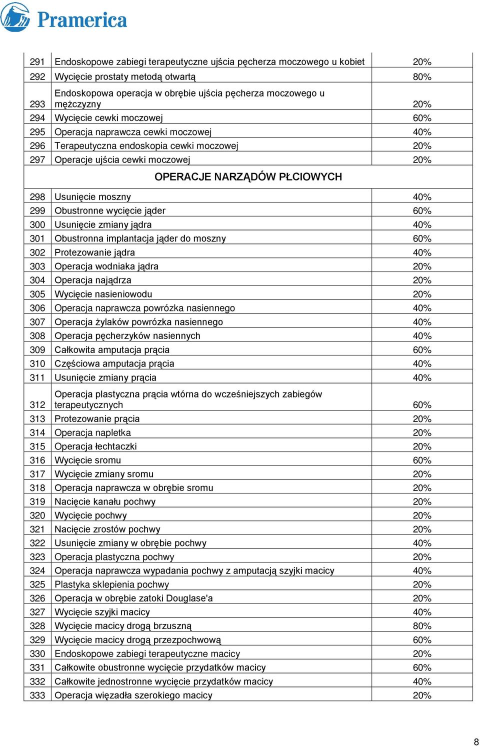 moszny 40% 299 Obustronne wycięcie jąder 60% 300 Usunięcie zmiany jądra 40% 301 Obustronna implantacja jąder do moszny 60% 302 Protezowanie jądra 40% 303 Operacja wodniaka jądra 20% 304 Operacja