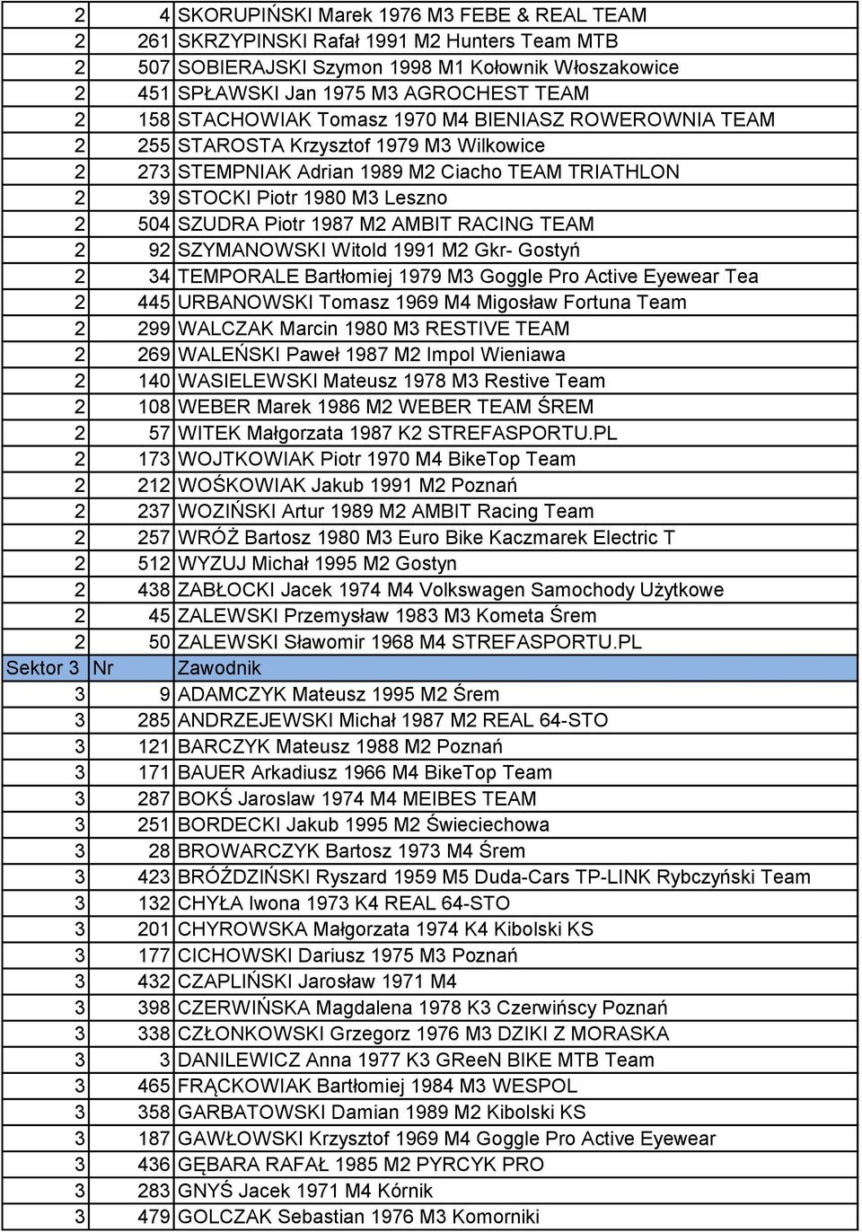 1987 M2 AMBIT RACING TEAM 2 92 SZYMANOWSKI Witold 1991 M2 Gkr- Gostyń 2 34 TEMPORALE Bartłomiej 1979 M3 Goggle Pro Active Eyewear Tea 2 445 URBANOWSKI Tomasz 1969 M4 Migosław Fortuna Team 2 299