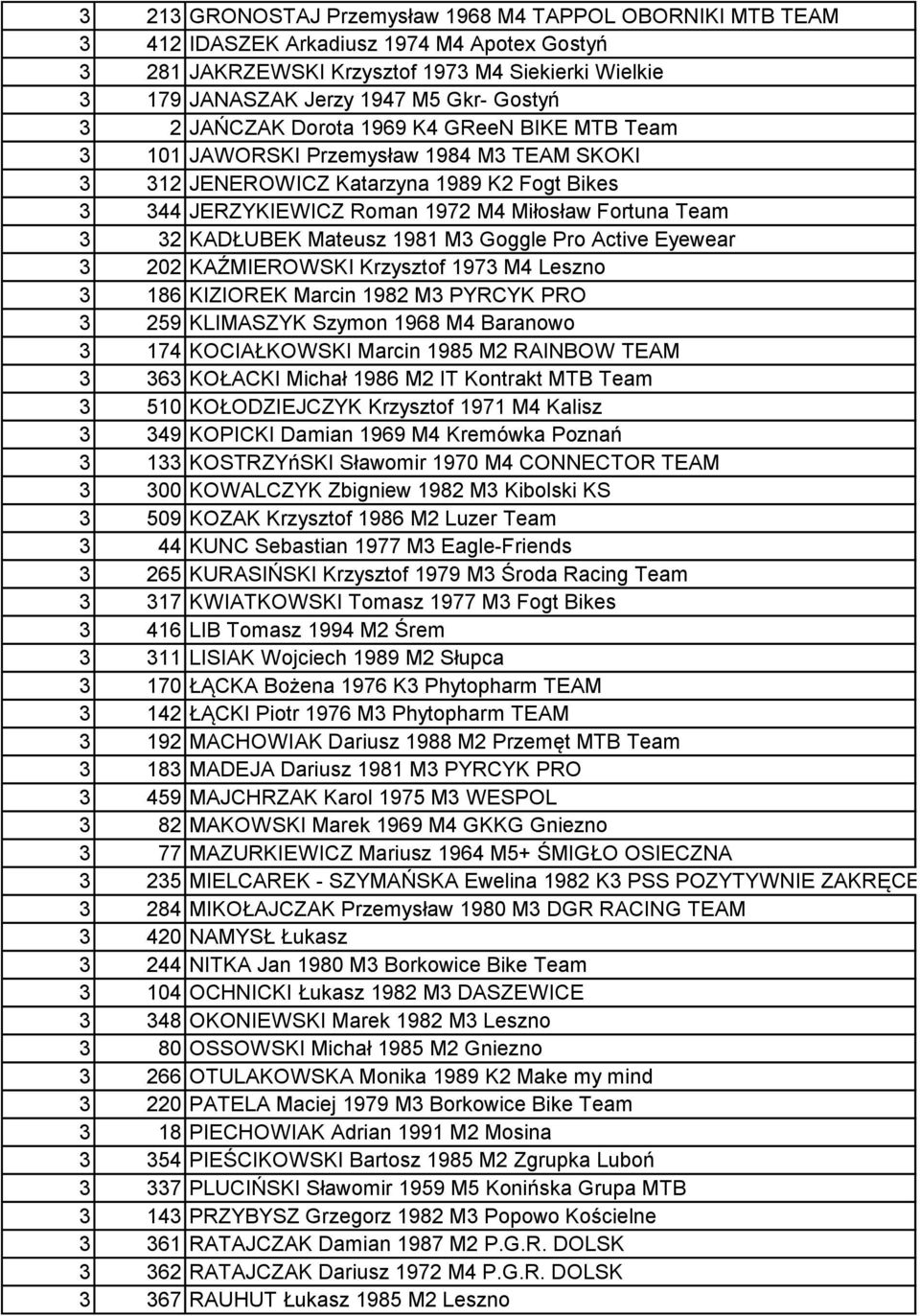 KADŁUBEK Mateusz 1981 M3 Goggle Pro Active Eyewear 3 202 KAŹMIEROWSKI Krzysztof 1973 M4 Leszno 3 186 KIZIOREK Marcin 1982 M3 PYRCYK PRO 3 259 KLIMASZYK Szymon 1968 M4 Baranowo 3 174 KOCIAŁKOWSKI