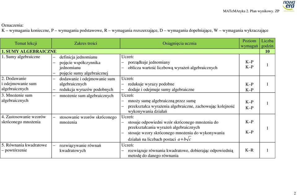 Dodwnie i odejmownie sum lgebricznych 3. MnoŜenie sum lgebricznych 4. Zstosownie wzorów skróconego mnoŝeni 5.