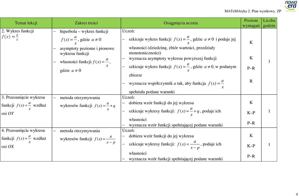 Przesunięcie wykresu funkcji f ( ) = wzdłuŝ osi OX metod otrzymywni wykresów funkcji f ( ) = + q metod otrzymywni wykresów funkcji f ( ) = p szkicuje wykres funkcji f ( ) =, gdzie 0 i podje jej