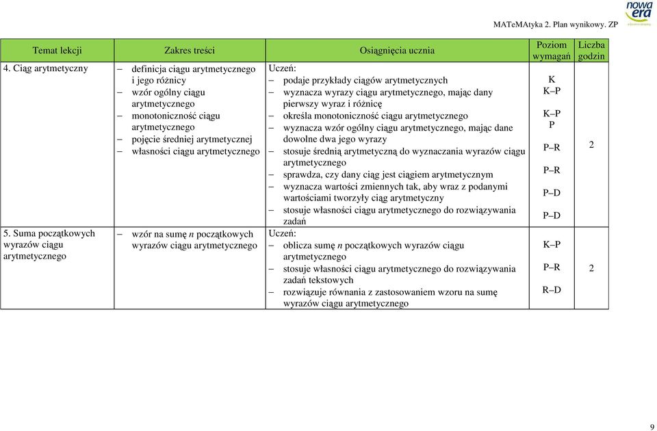 Sum początkowych wyrzów ciągu rytmetycznego wzór n sumę n początkowych wyrzów ciągu rytmetycznego podje przykłdy ciągów rytmetycznych wyzncz wyrzy ciągu rytmetycznego, mjąc dny pierwszy wyrz i