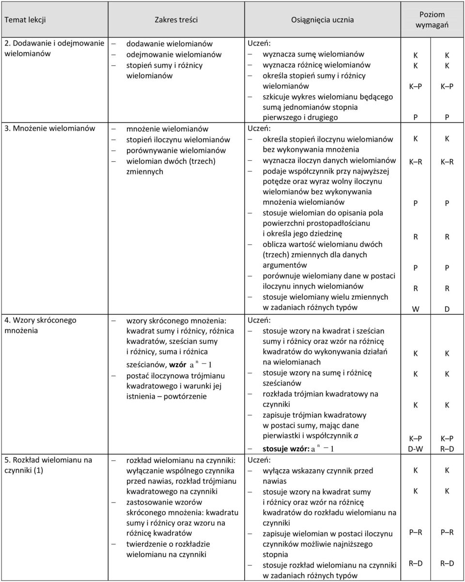 Rozkłd wielominu n czynniki (1) wzory skróconego mnożeni: kwdrt sumy i różnicy, różnic kwdrtów, sześcin sumy i różnicy, sum i różnic n sześcinów, wzór 1 postd iloczynow trójminu kwdrtowego i wrunki