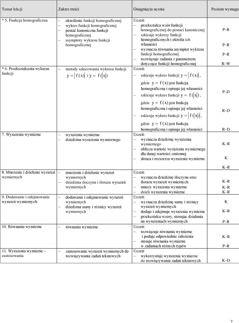 rzeksztłceni wykresu funkcji metody szkicowni wykresu funkcji y f () i y f ( ) 7.