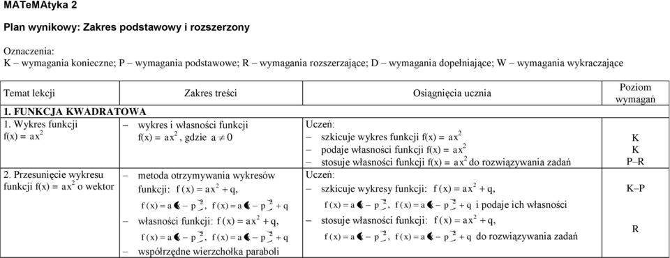 rzesunięcie wykresu funkcji f(x) = ax o wektor metoda otrzymywania wykresów funkcji: f ( x) ax q, f ( x) a x p, f ( x) a x własności funkcji: f ( x) ax q, f ( x) a x p, f ( x) a x współrzędne