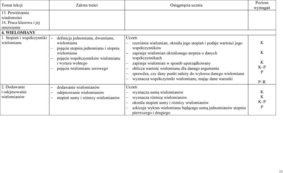 zerowego dodawanie wielomianów odejmowanie wielomianów stopień sumy i różnicy wielomianów rozróżnia wielomian, określa jego stopień i podaje wartości jego współczynników zapisuje wielomian