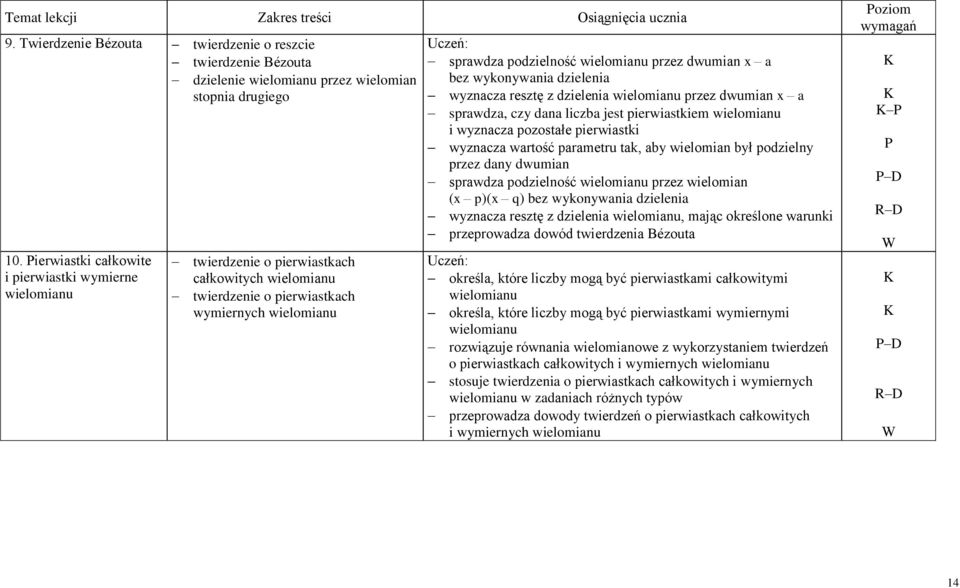 dwumian x a bez wykonywania dzielenia wyznacza resztę z dzielenia wielomianu przez dwumian x a sprawdza, czy dana liczba jest pierwiastkiem wielomianu i wyznacza pozostałe pierwiastki wyznacza