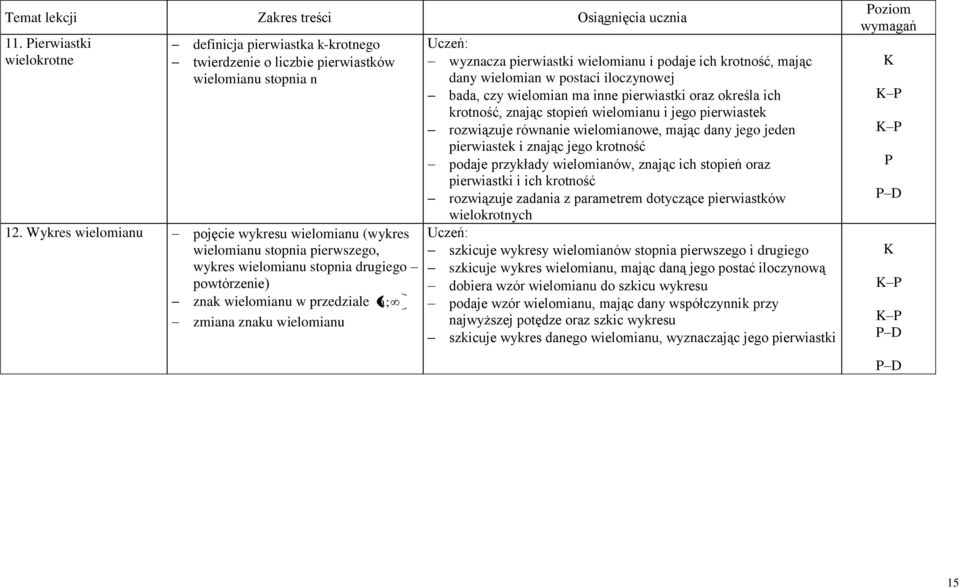 pierwiastki wielomianu i podaje ich krotność, mając dany wielomian w postaci iloczynowej bada, czy wielomian ma inne pierwiastki oraz określa ich krotność, znając stopień wielomianu i jego