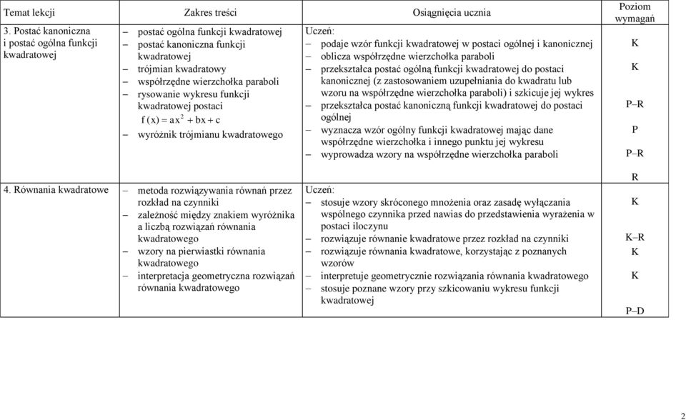 ogólną funkcji kwadratowej do postaci kanonicznej (z zastosowaniem uzupełniania do kwadratu lub wzoru na współrzędne wierzchołka paraboli) i szkicuje jej wykres przekształca postać kanoniczną funkcji