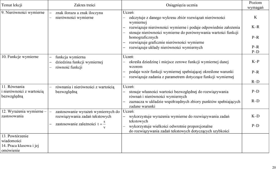 raca klasowa i jej omówienie równania i nierówności z wartością bezwzględną zastosowanie wyrażeń wymiernych do rozwiązywania zadań tekstowych s zastosowanie zależności t v odczytuje z danego wykresu