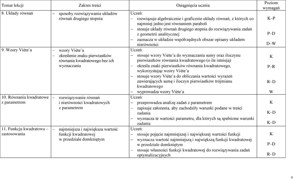 Funkcja kwadratowa zastosowania rozwiązywanie równań i nierówności kwadratowych z parametrem najmniejsza i największa wartość funkcji kwadratowej w przedziale domkniętym rozwiązuje algebraicznie i