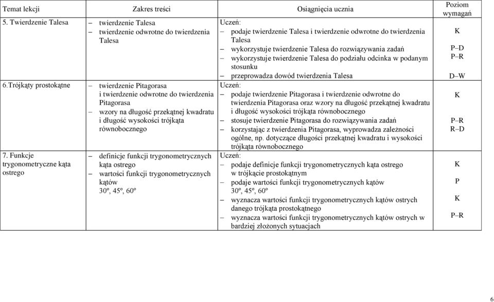 funkcji trygonometrycznych kąta ostrego wartości funkcji trygonometrycznych kątów 30º, 45º, 60º podaje twierdzenie Talesa i twierdzenie odwrotne do twierdzenia Talesa wykorzystuje twierdzenie Talesa