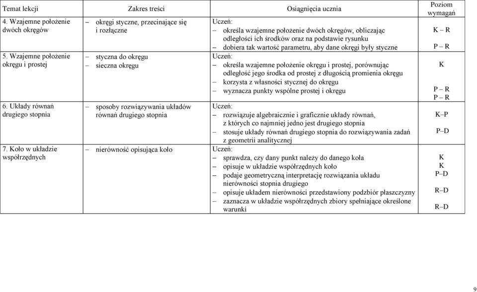 wzajemne położenie dwóch okręgów, obliczając odległości ich środków oraz na podstawie rysunku dobiera tak wartość parametru, aby dane okręgi były styczne określa wzajemne położenie okręgu i prostej,